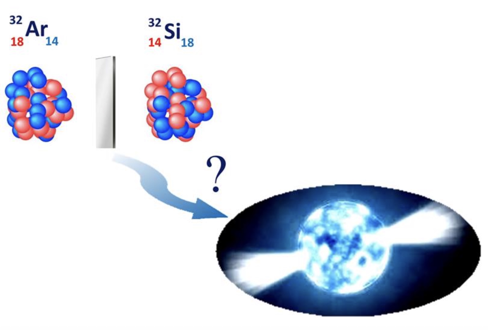 “Mirror” Nuclei Help Connect Nuclear Theory and Neutron Stars